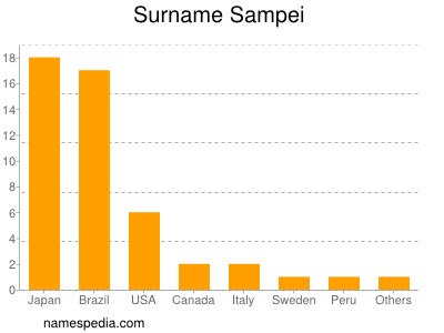 Surname Sampei