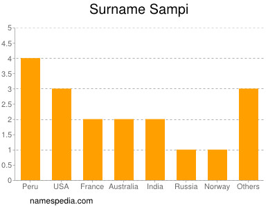 Surname Sampi