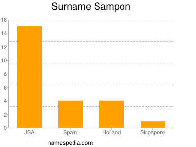 Surname Sampon