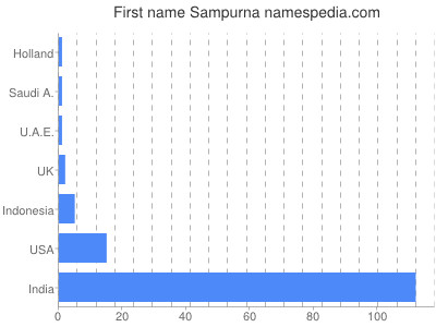 Given name Sampurna