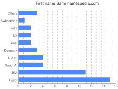 Given name Samr