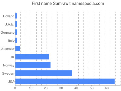 Given name Samrawit