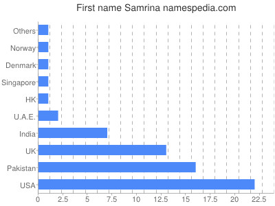 Given name Samrina