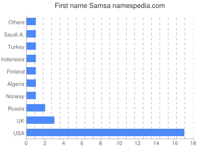 Given name Samsa
