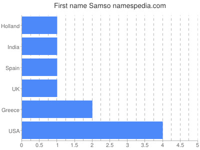 Given name Samso