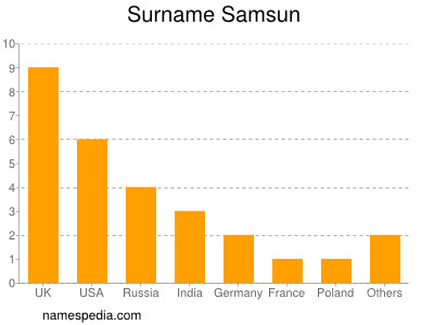 Surname Samsun