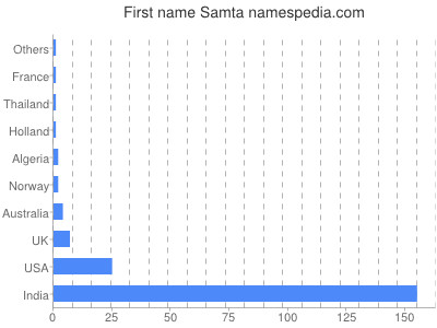 Given name Samta