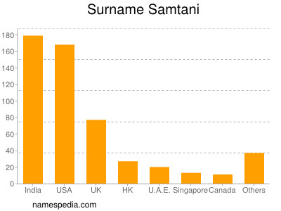 Surname Samtani