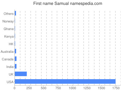 Given name Samual