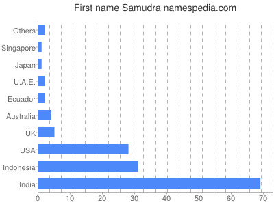 Given name Samudra