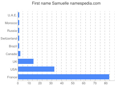 Given name Samuelle