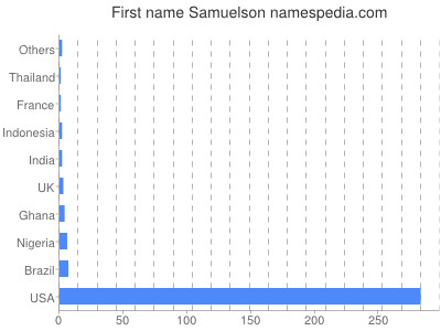 Given name Samuelson