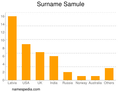 Surname Samule
