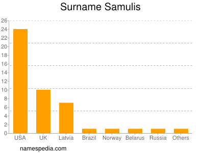 Surname Samulis