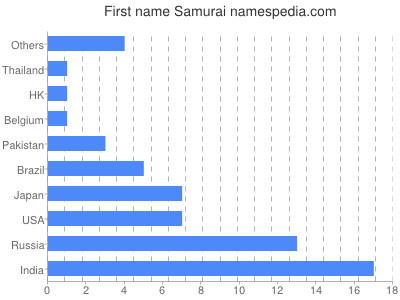 Given name Samurai
