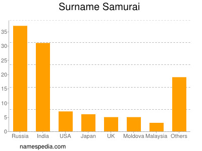 Surname Samurai