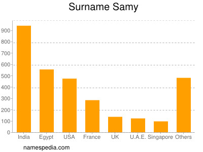Surname Samy