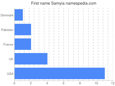 Given name Samyia