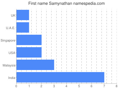 Given name Samynathan