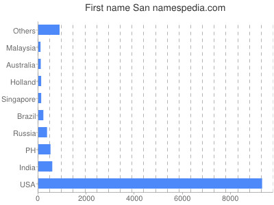 Given name San