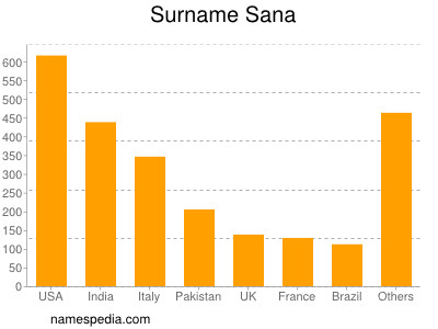 Surname Sana