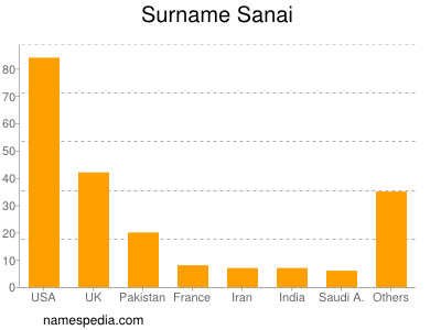 Surname Sanai