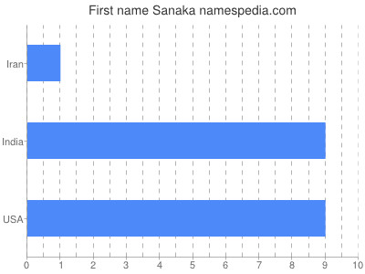 Given name Sanaka