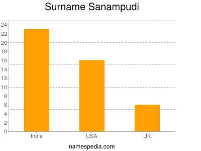 Surname Sanampudi