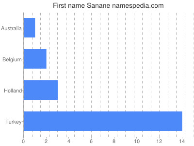 Given name Sanane