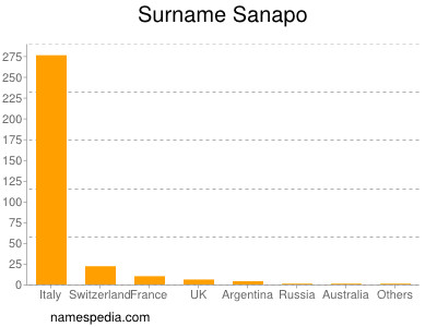 Surname Sanapo