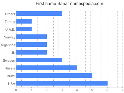 Given name Sanar