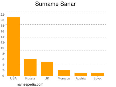 Surname Sanar