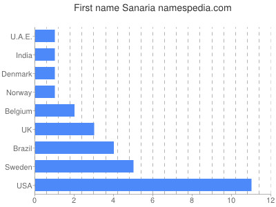Given name Sanaria