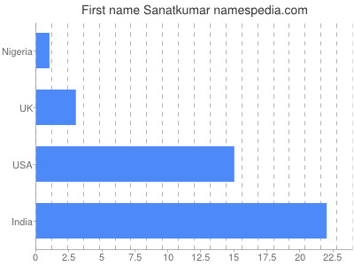 Given name Sanatkumar