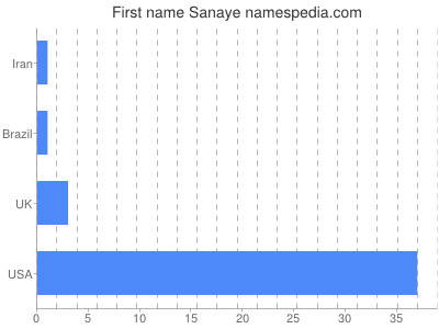 Given name Sanaye