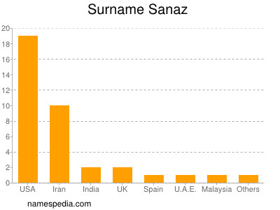 Surname Sanaz