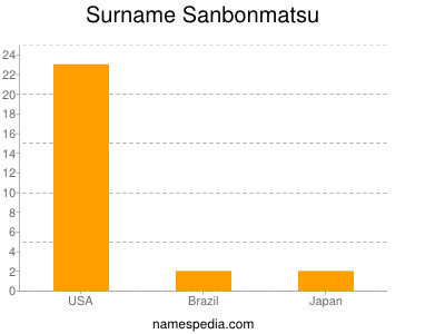 Surname Sanbonmatsu