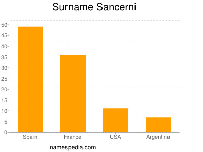 Surname Sancerni
