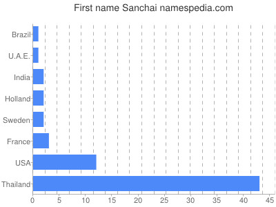 Given name Sanchai
