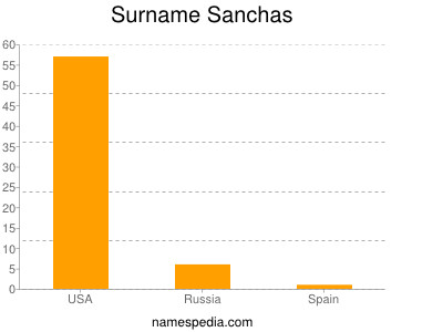 Surname Sanchas