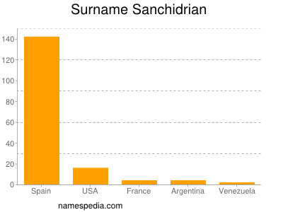 Surname Sanchidrian