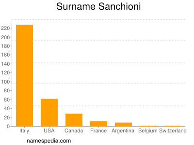 Surname Sanchioni