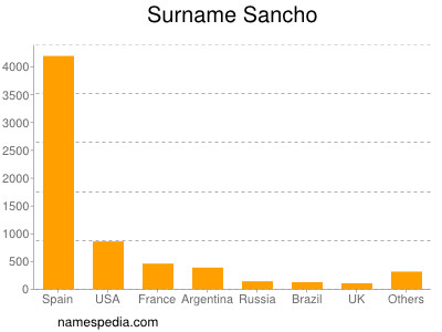 Surname Sancho