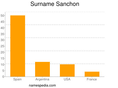 Surname Sanchon