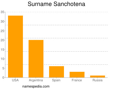 Surname Sanchotena