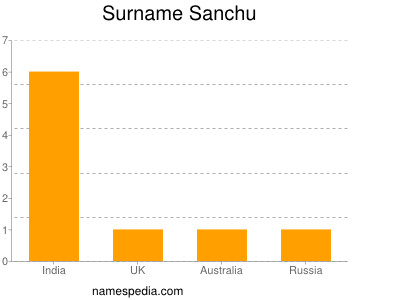 Surname Sanchu