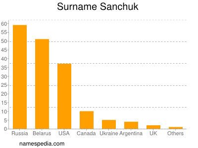 Surname Sanchuk