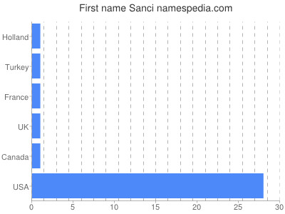 Given name Sanci