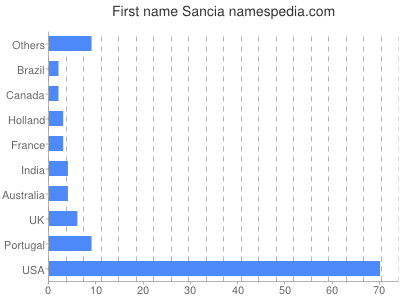 Given name Sancia
