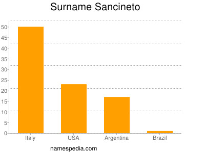 Surname Sancineto